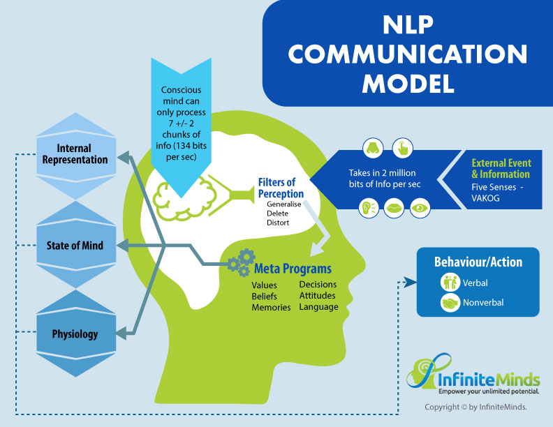 Neuro Linguistic Programming Infinite Minds